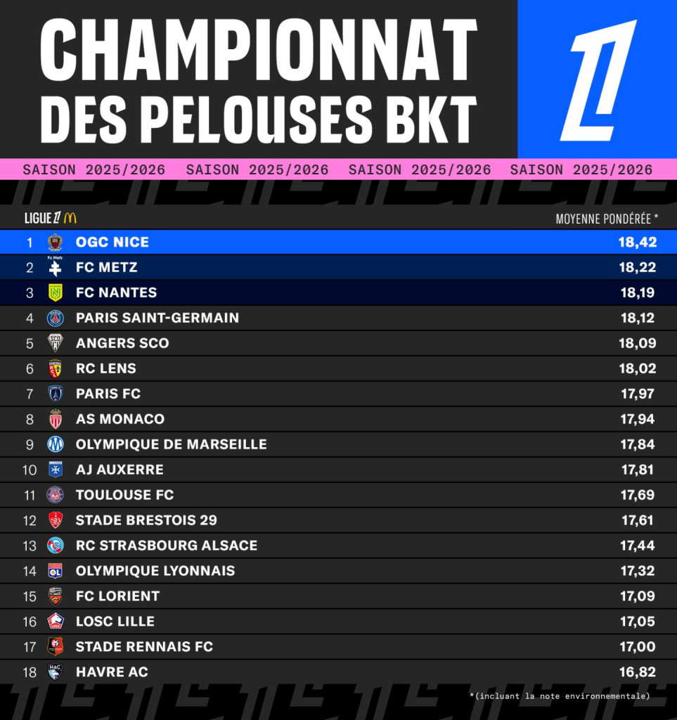 Classement Pelouses Ligue 1 2025/2026 LFP