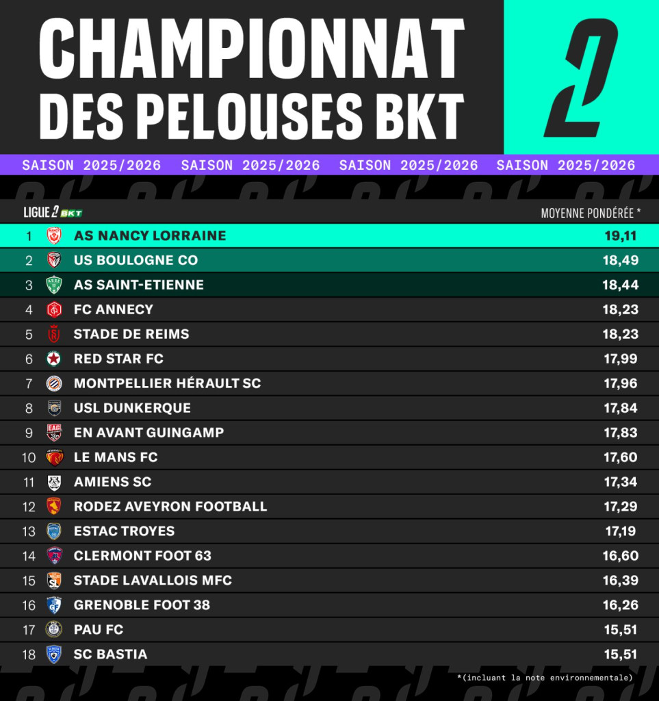 Classement Pelouses Ligue 2 2025/2026 LFP