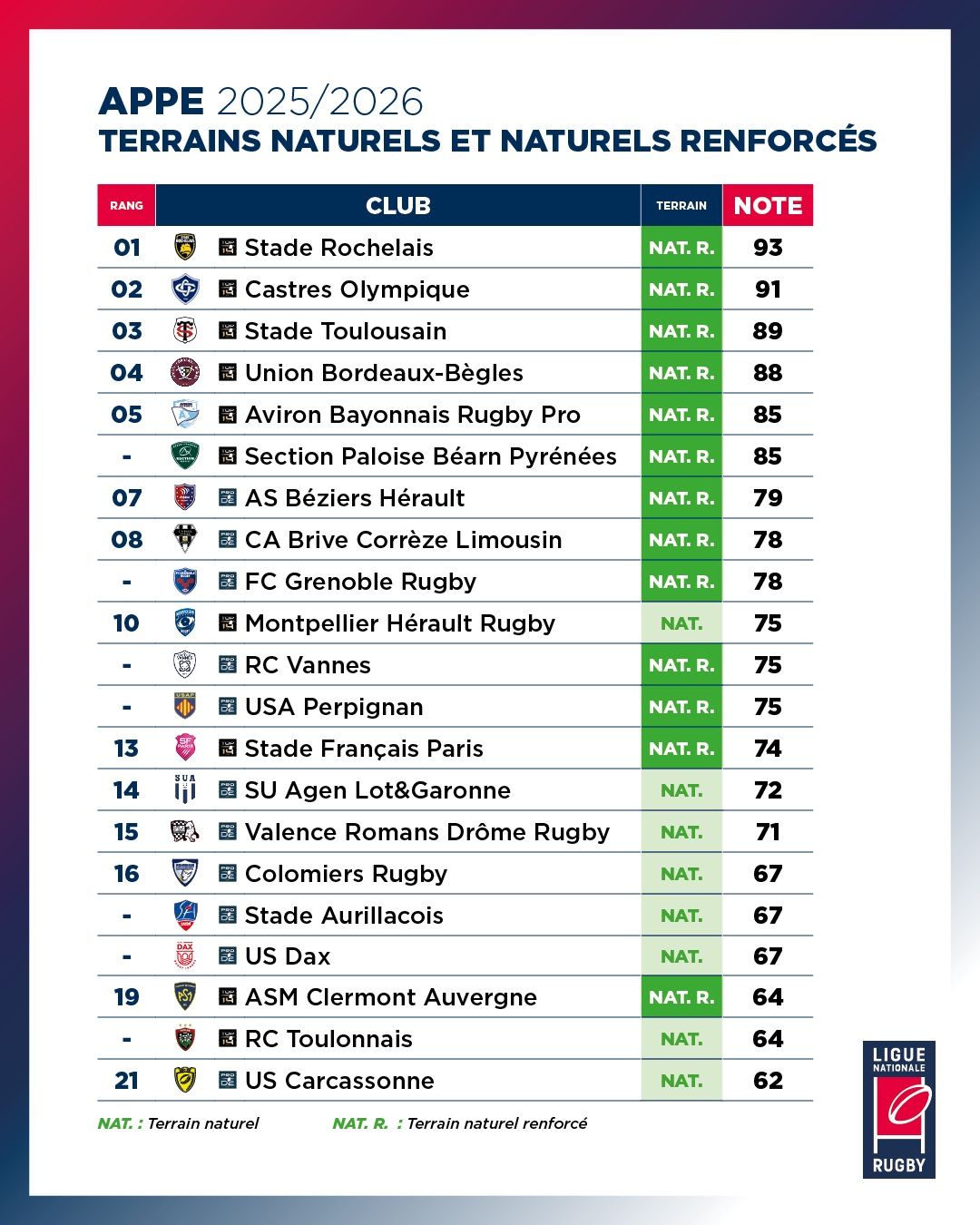 Classement LNR APPE 2025-2026