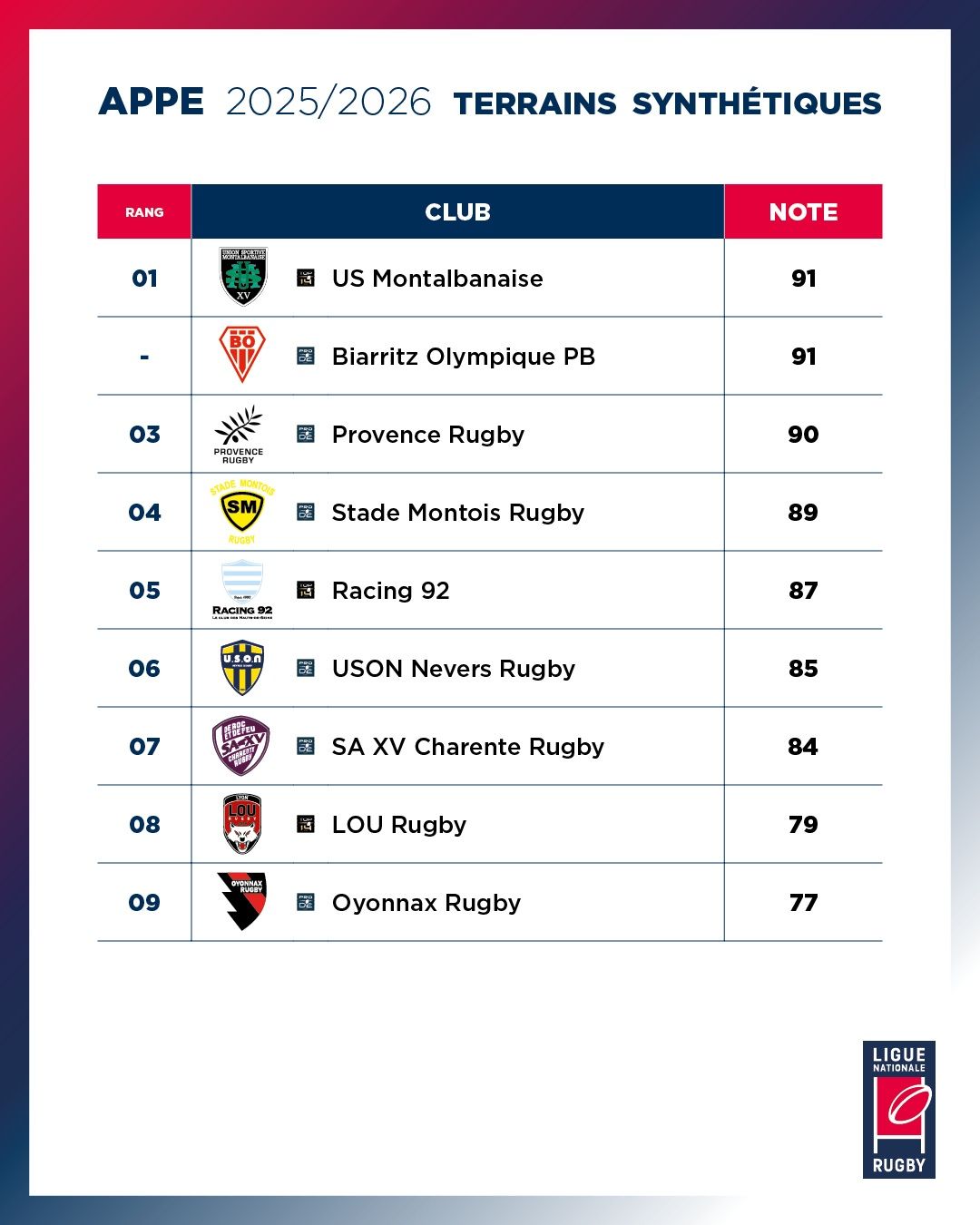 Classement LNR APPE Synthétique 2025-2026